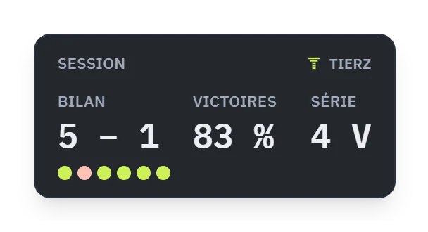 El widget de sesión: balance 5 – 1, 83 % de victorias, racha de 4 victorias.